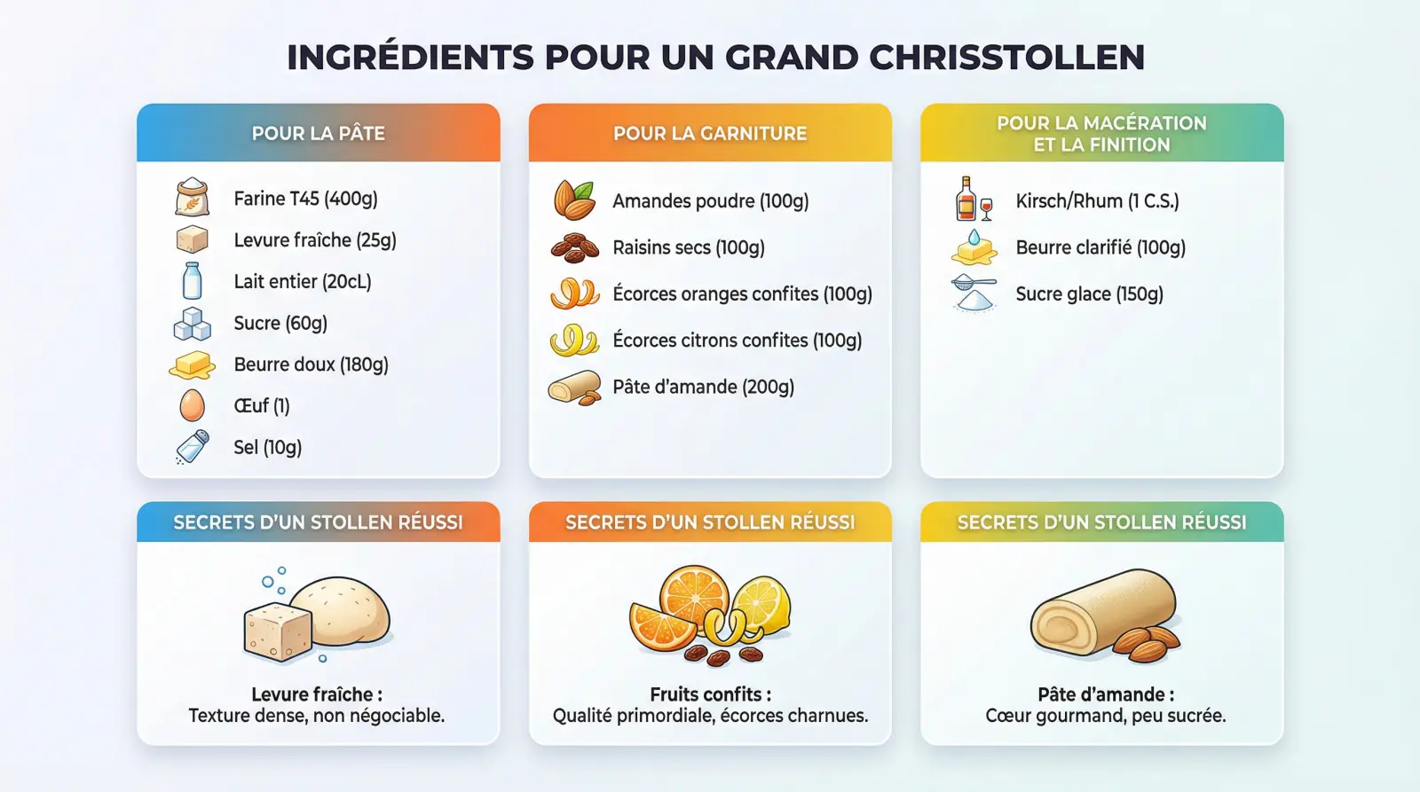 Ingrédients frais et fruits confits nécessaires pour un Christstollen authentique