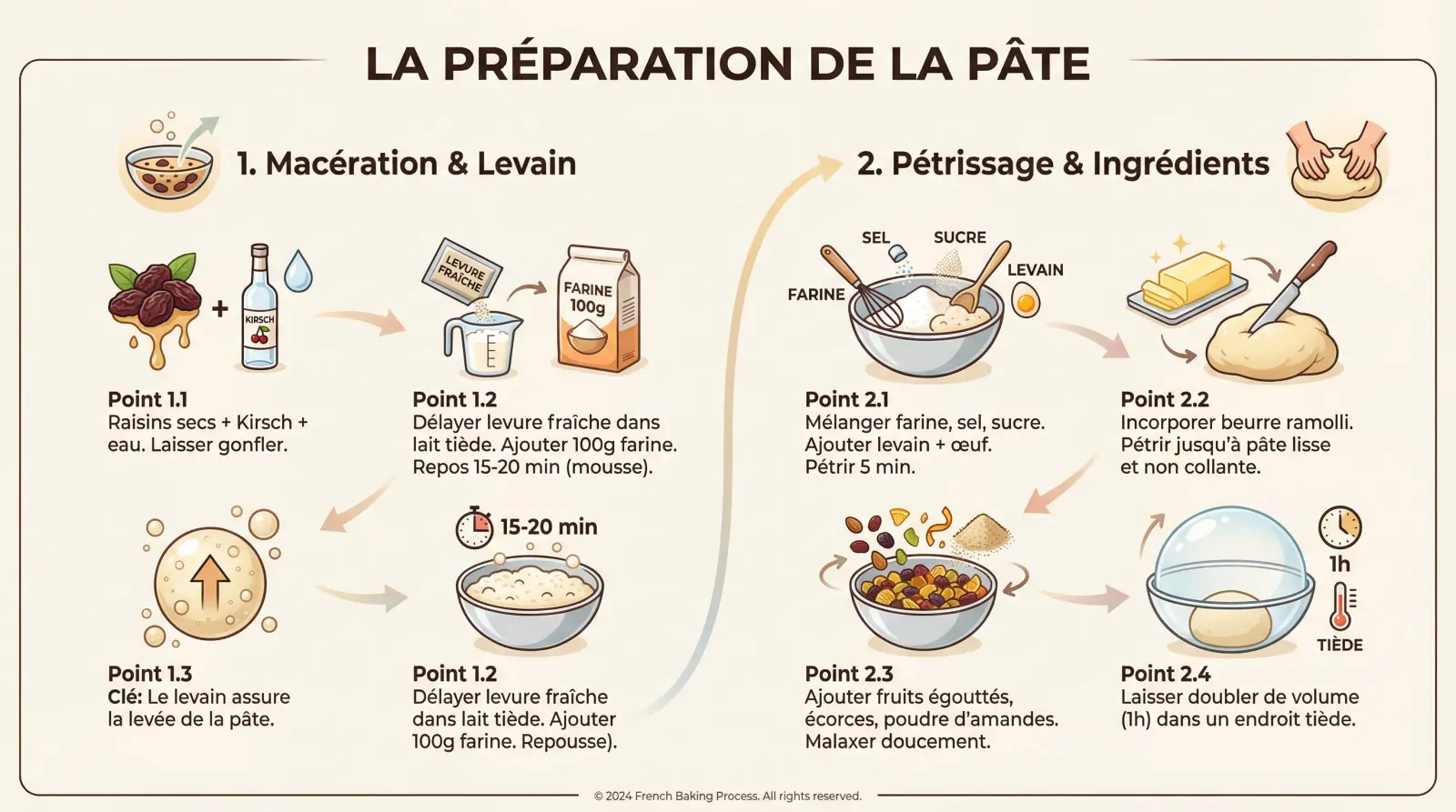 <strong>Ingrédients prêts pour la préparation de la pâte</strong> à Christstollen » /></p><div style=